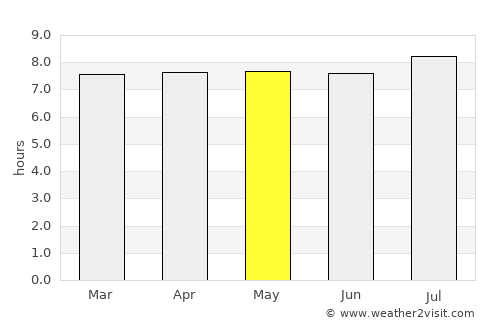 José Bonifácio average rain in May