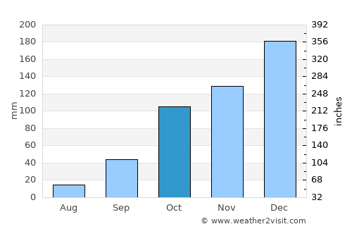 José Bonifácio average rain in October