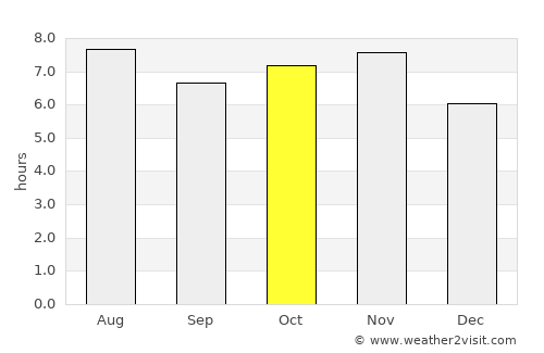 José Bonifácio average rain in October