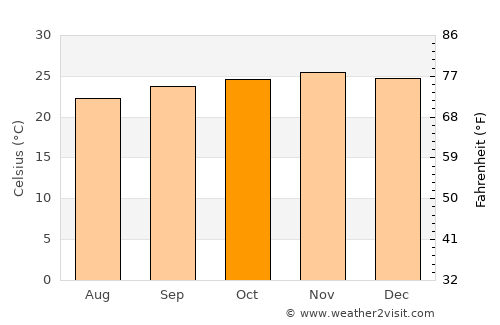 José Bonifácio average temperature in October