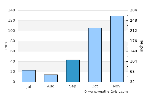 José Bonifácio average rain in September