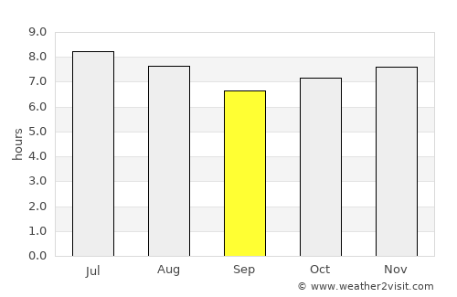 José Bonifácio average rain in September