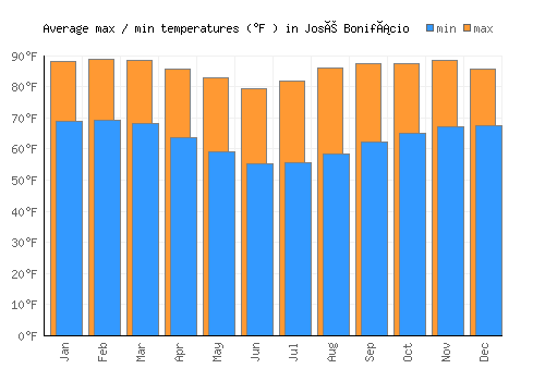 José Bonifácio average minimum / maximum temperatures (Fahrenheit)
