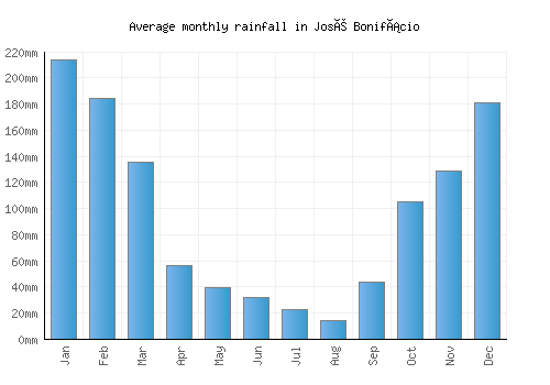 José Bonifácio monthly rainfall chart (mm)