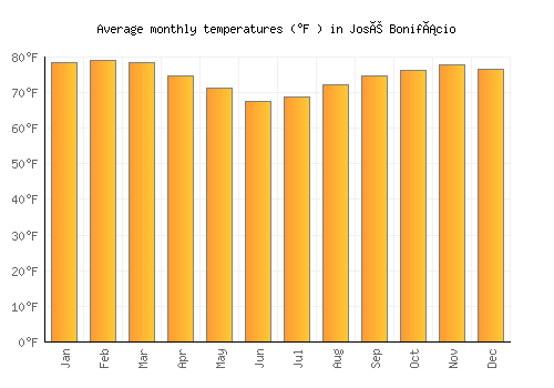 José Bonifácio average temperature chart (Fahrenheit)