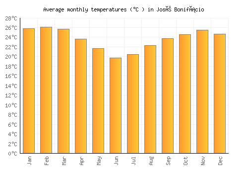 José Bonifácio average temperature chart (Celsius)