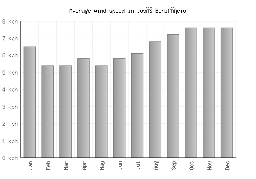 José Bonifácio average winspeed by month (km/h)
