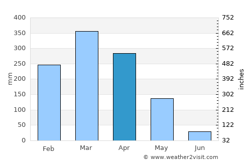 José de Freitas average rain in April