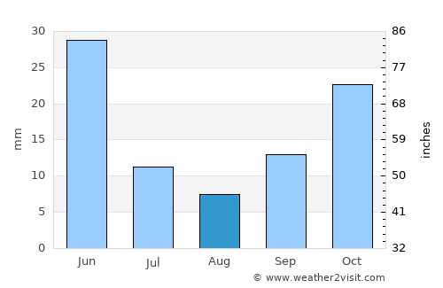 José de Freitas average rain in August