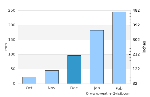 José de Freitas average rain in December