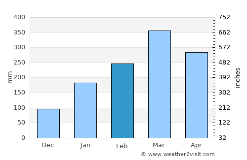 José de Freitas average rain in February