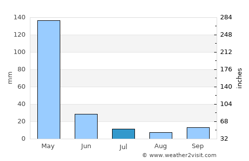 José de Freitas average rain in July