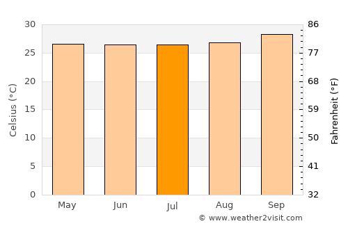 José de Freitas average temperature in July