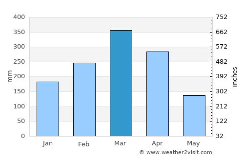 José de Freitas average rain in March