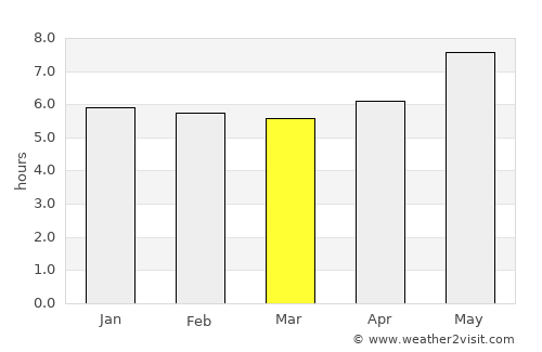 José de Freitas average rain in March