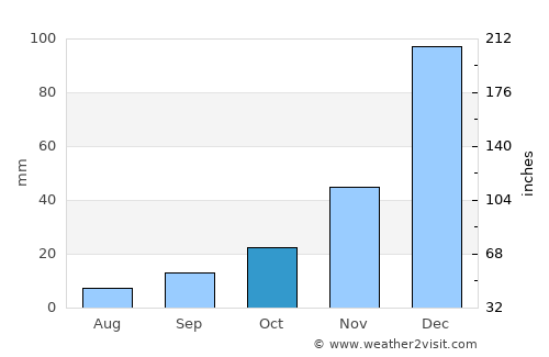 José de Freitas average rain in October