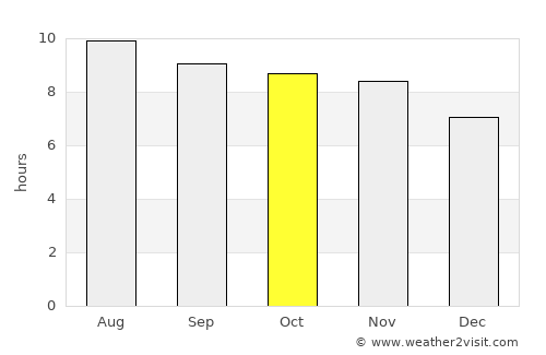 José de Freitas average rain in October
