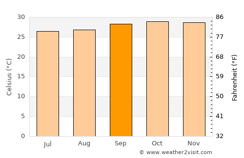 José de Freitas average temperature in September