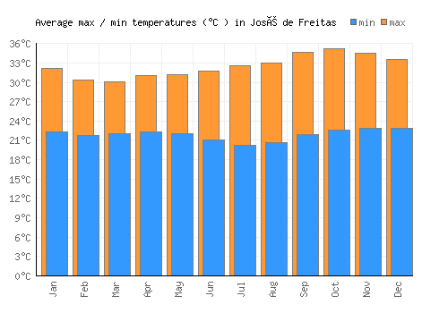 José de Freitas average minimum / maximum temperatures (Celsius)