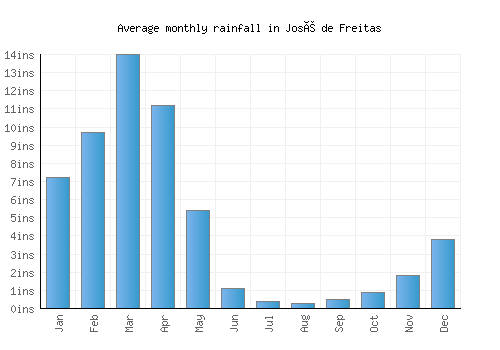 José de Freitas monthly rainfall chart (inches)