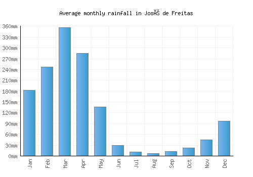 José de Freitas monthly rainfall chart (mm)
