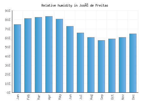 José de Freitas relative humidity averages