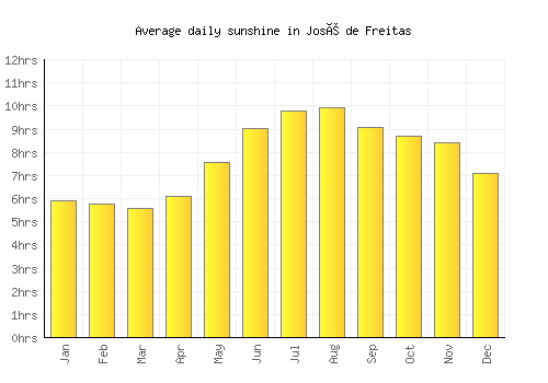 José de Freitas average daily sunshine chart