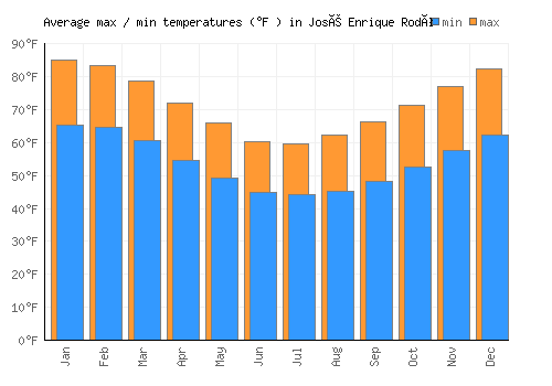 José Enrique Rodó average minimum / maximum temperatures (Fahrenheit)