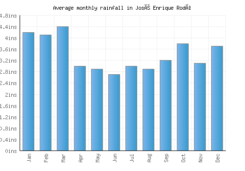 José Enrique Rodó monthly rainfall chart (inches)