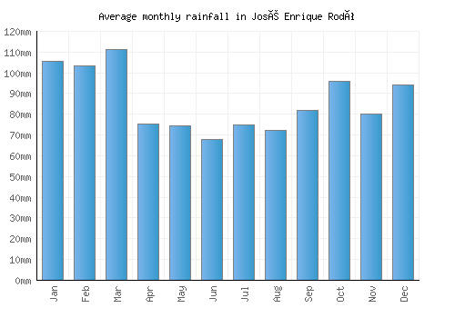 José Enrique Rodó monthly rainfall chart (mm)