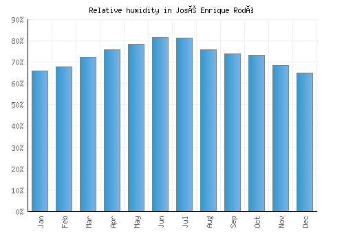 José Enrique Rodó relative humidity averages