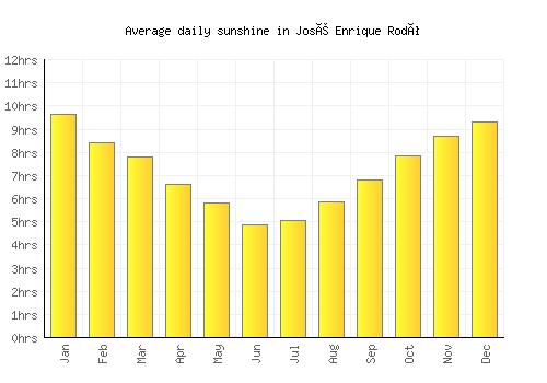 José Enrique Rodó average daily sunshine chart