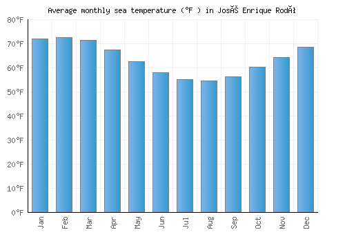 José Enrique Rodó average sea temperature chart (Fahrenheit)