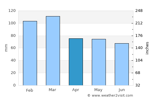 José Enrique Rodó average rain in April