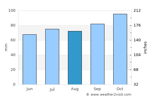 José Enrique Rodó average rain in August
