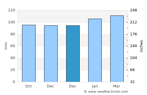 José Enrique Rodó average rain in December