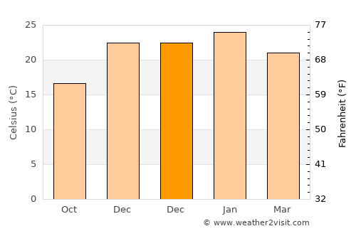 José Enrique Rodó average temperature in December