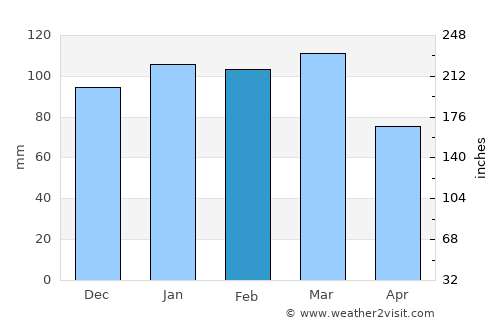 José Enrique Rodó average rain in February