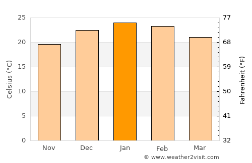 José Enrique Rodó average temperature in January