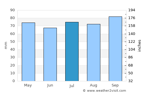 José Enrique Rodó average rain in July