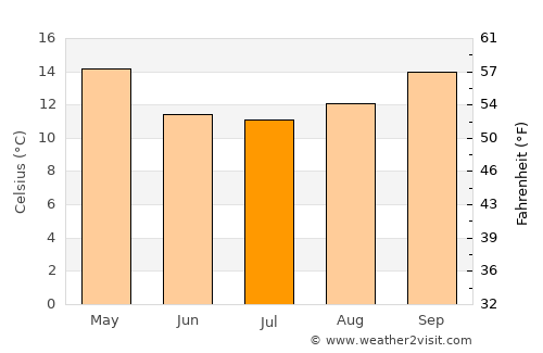 José Enrique Rodó average temperature in July