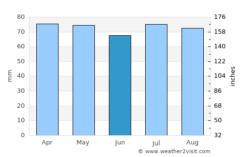 José Enrique Rodó average rain in June