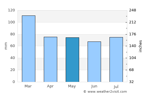 José Enrique Rodó average rain in May