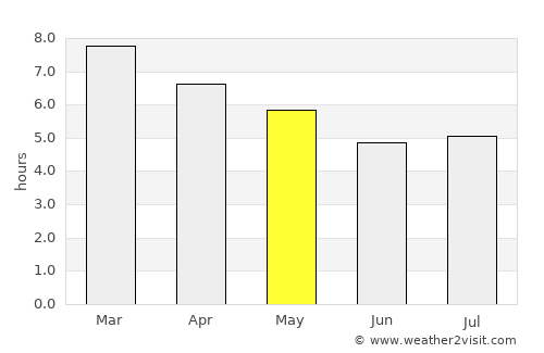 José Enrique Rodó average rain in May
