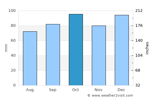 José Enrique Rodó average rain in October