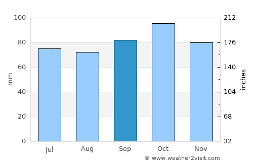 José Enrique Rodó average rain in September