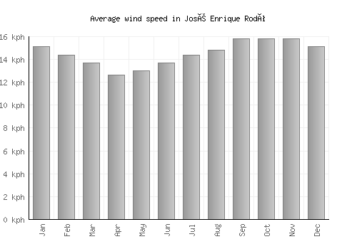 José Enrique Rodó average winspeed by month (km/h)