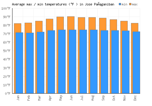 Jose Pañganiban average minimum / maximum temperatures (Fahrenheit)