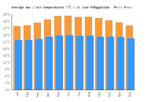 Jose Pañganiban average minimum / maximum temperatures (Celsius)