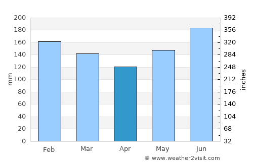 Jose Pañganiban average rain in April
